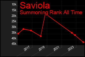 Total Graph of Saviola