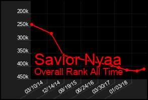 Total Graph of Savior Nyaa