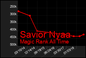 Total Graph of Savior Nyaa