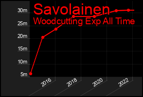 Total Graph of Savolainen