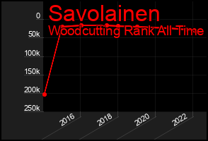 Total Graph of Savolainen