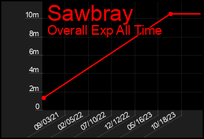 Total Graph of Sawbray