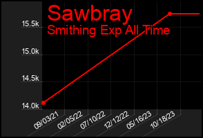 Total Graph of Sawbray