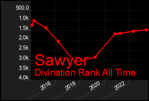 Total Graph of Sawyer