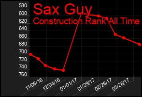 Total Graph of Sax Guy