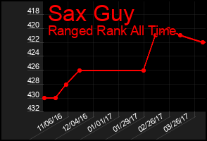 Total Graph of Sax Guy
