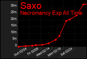 Total Graph of Saxo