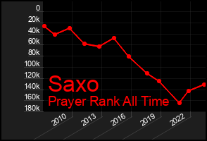 Total Graph of Saxo