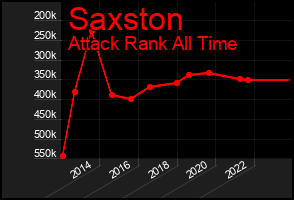 Total Graph of Saxston