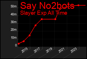 Total Graph of Say No2bots