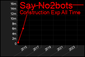 Total Graph of Say No2bots