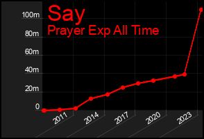 Total Graph of Say