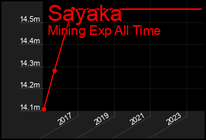 Total Graph of Sayaka
