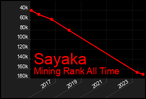 Total Graph of Sayaka