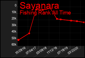 Total Graph of Sayanara