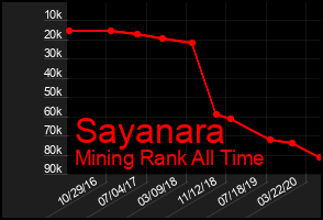 Total Graph of Sayanara