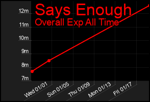 Total Graph of Says Enough