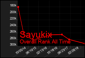 Total Graph of Sayukix