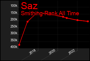 Total Graph of Saz