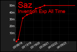 Total Graph of Saz