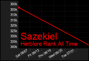 Total Graph of Sazekiel