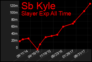 Total Graph of Sb Kyle