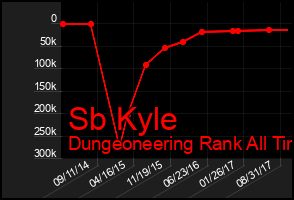 Total Graph of Sb Kyle