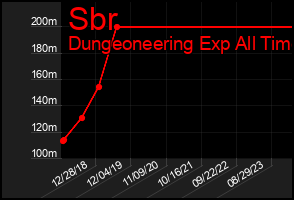 Total Graph of Sbr
