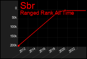 Total Graph of Sbr