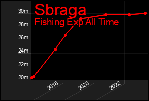 Total Graph of Sbraga