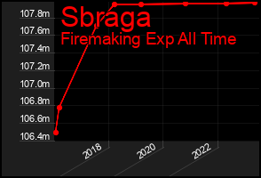 Total Graph of Sbraga