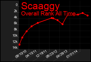 Total Graph of Scaaggy