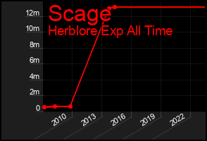 Total Graph of Scage