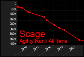 Total Graph of Scage