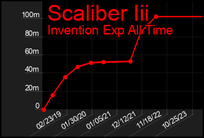 Total Graph of Scaliber Iii