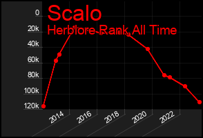 Total Graph of Scalo