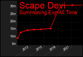 Total Graph of Scape Devi