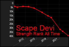 Total Graph of Scape Devi