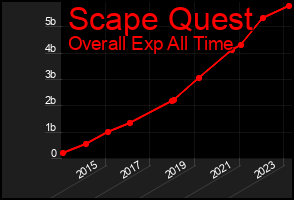Total Graph of Scape Quest