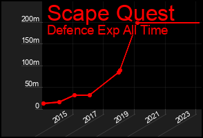 Total Graph of Scape Quest