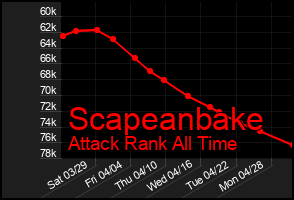 Total Graph of Scapeanbake