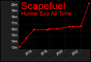 Total Graph of Scapefuel