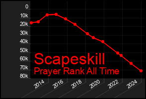 Total Graph of Scapeskill