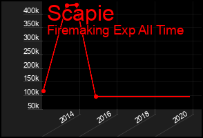 Total Graph of Scapie