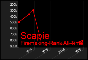 Total Graph of Scapie