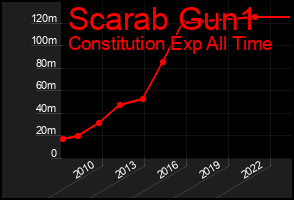 Total Graph of Scarab Gun1
