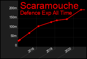 Total Graph of Scaramouche