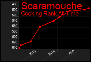 Total Graph of Scaramouche