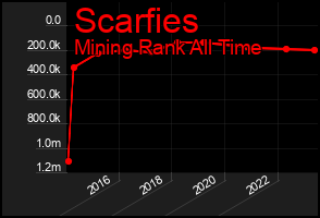 Total Graph of Scarfies
