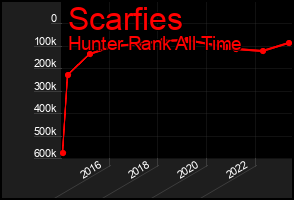Total Graph of Scarfies